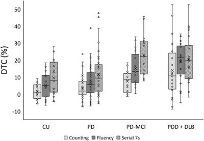 Dual-task gait and white matter hyperintensities in Lewy body diseases: An exploratory analysis